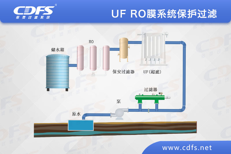 UF/RO膜系統(tǒng)保護(hù)過(guò)濾方案